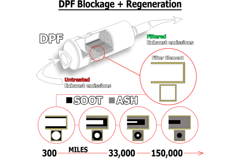 regenerointi BeKis DPF