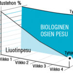 biologinen osienpesukone