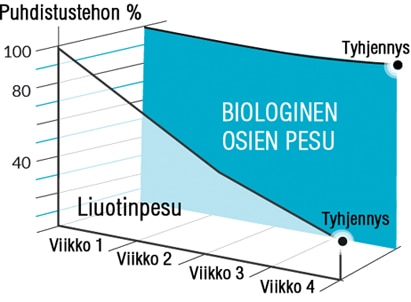 biologinen osienpesukone