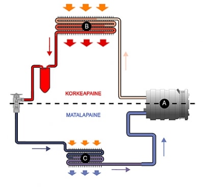 Ilmastointijärjestelmän toimintaperiaate - piirikuva