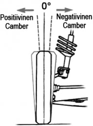 Pyörän asentokulmien perusteet - Camber