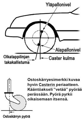 Pyörän asentokulmien perusteet - Caster