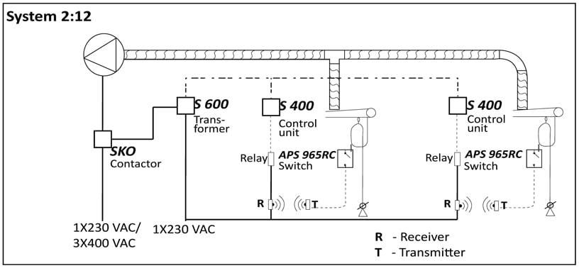 Fumex System 2:12