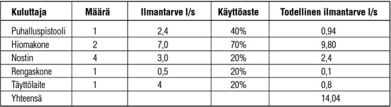 taulukko 1 paineilma