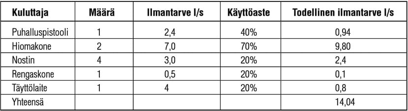Paineilmajärjestelmän suunnittelu - taulukko 1