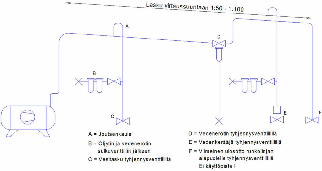 märkä paineilmaverkko