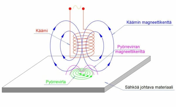 Induktiokuumennus käämi