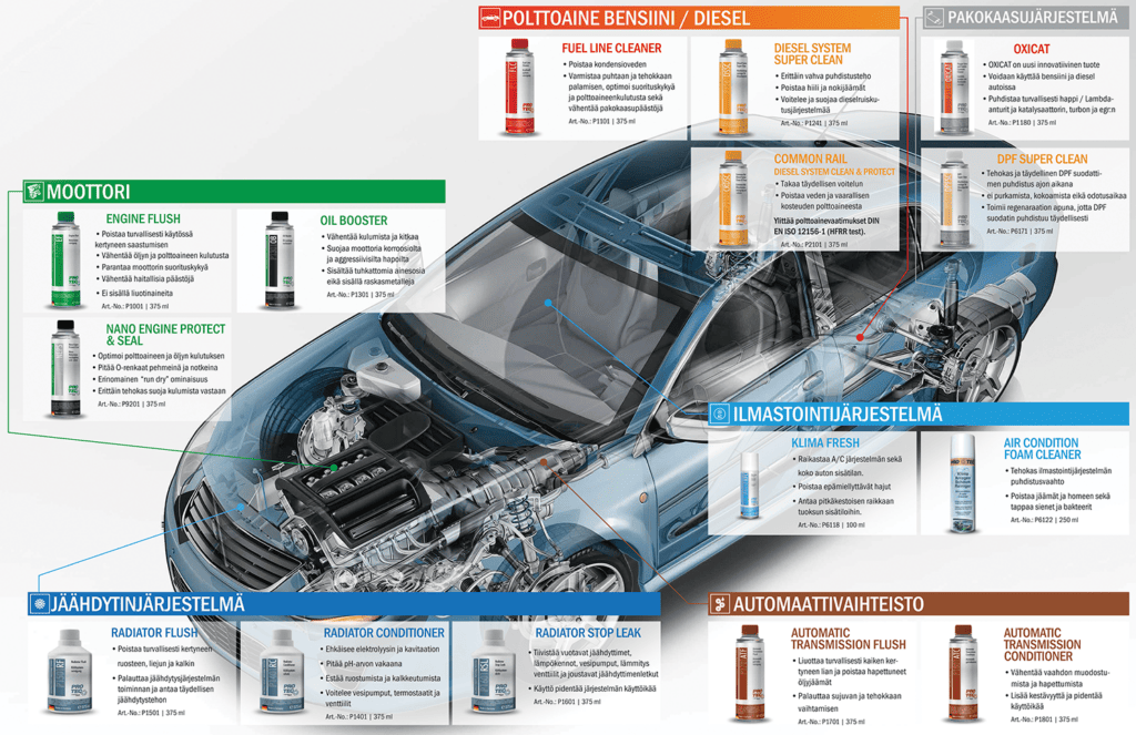 Pro-tec kemikaalit autoille
